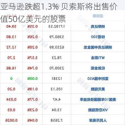 亚马逊跌超1.3% 贝索斯将出售价值50亿美元的股票