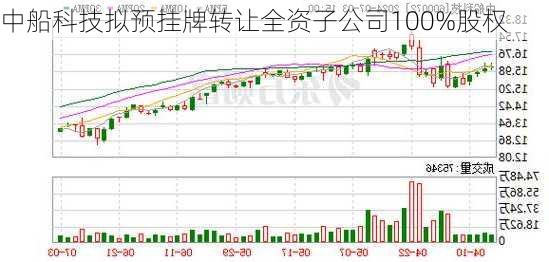 中船科技拟预挂牌转让全资子公司100%股权