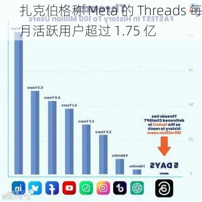 扎克伯格称 Meta 的 Threads 每月活跃用户超过 1.75 亿