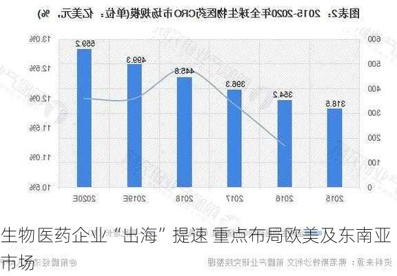 生物医药企业“出海”提速 重点布局欧美及东南亚市场