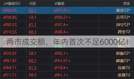 两市成交额，年内首次不足6000亿！