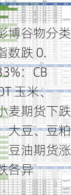 彭博谷物分类指数跌 0.33%：CBOT 玉米、小麦期货下跌，大豆、豆粕、豆油期货涨跌各异