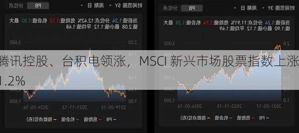 腾讯控股、台积电领涨，MSCI 新兴市场股票指数上涨 1.2%