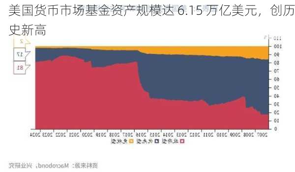 美国货币市场基金资产规模达 6.15 万亿美元，创历史新高