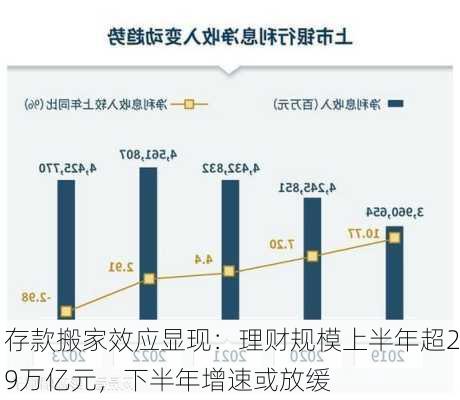 存款搬家效应显现：理财规模上半年超29万亿元，下半年增速或放缓