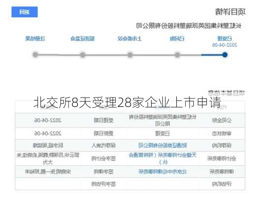 北交所8天受理28家企业上市申请