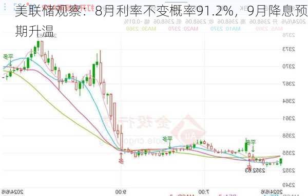 美联储观察：8月利率不变概率91.2%，9月降息预期升温