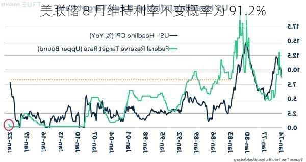 美联储 8 月维持利率不变概率为 91.2%