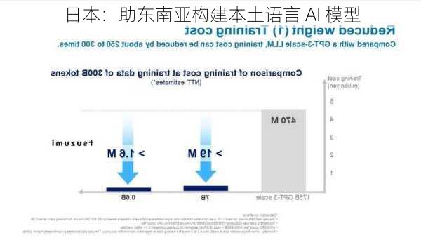 日本：助东南亚构建本土语言 AI 模型