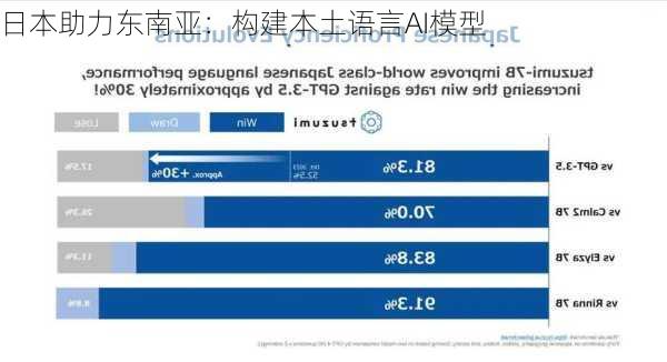 日本助力东南亚：构建本土语言AI模型