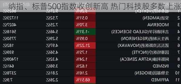 纳指、标普500指数收创新高 热门科技股多数上涨