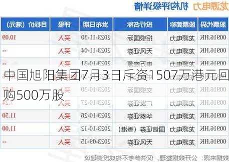 中国旭阳集团7月3日斥资1507万港元回购500万股