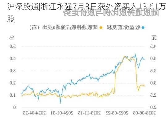 沪深股通|浙江永强7月3日获外资买入13.61万股