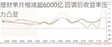 理财单月缩减超6000亿 回调后收益率压力凸显