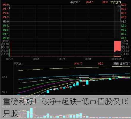 重磅利好！破净+超跌+低市值股仅16只股