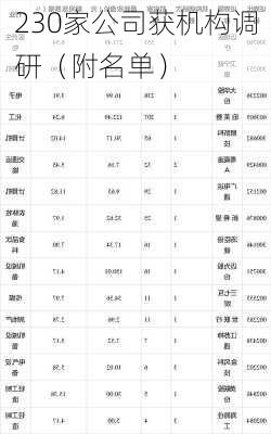 230家公司获机构调研（附名单）