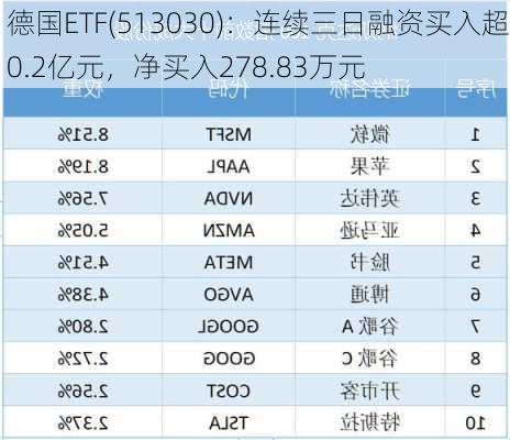 德国ETF(513030)：连续三日融资买入超0.2亿元，净买入278.83万元