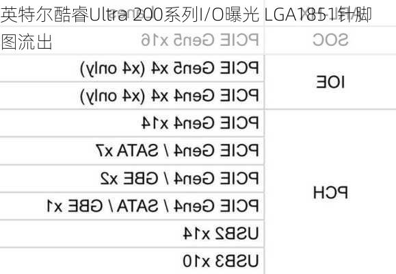 英特尔酷睿Ultra 200系列I/O曝光 LGA1851针脚图流出