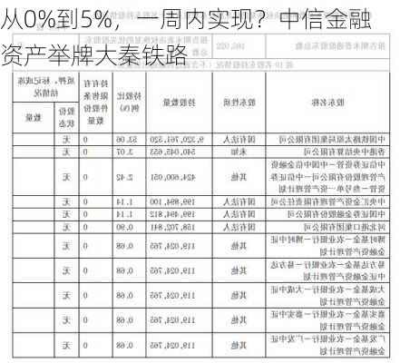 从0%到5%，一周内实现？中信金融资产举牌大秦铁路