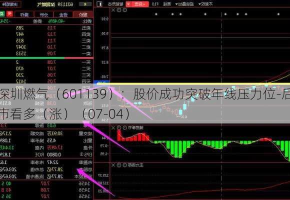 深圳燃气（601139）：股价成功突破年线压力位-后市看多（涨）（07-04）