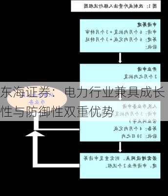 东海证券：电力行业兼具成长性与防御性双重优势