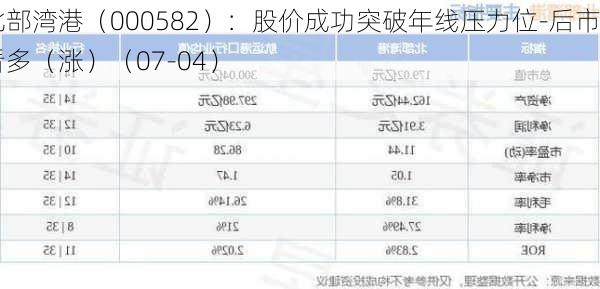 北部湾港（000582）：股价成功突破年线压力位-后市看多（涨）（07-04）