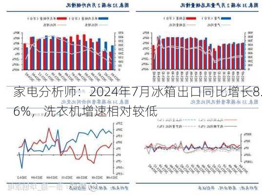 家电分析师：2024年7月冰箱出口同比增长8.6%，洗衣机增速相对较低