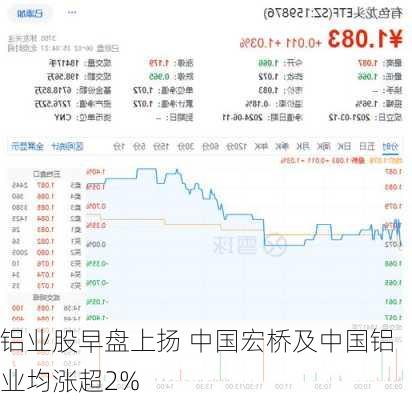 铝业股早盘上扬 中国宏桥及中国铝业均涨超2%