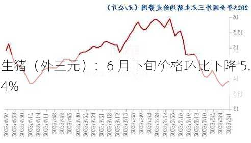 生猪（外三元）：6 月下旬价格环比下降 5.4%