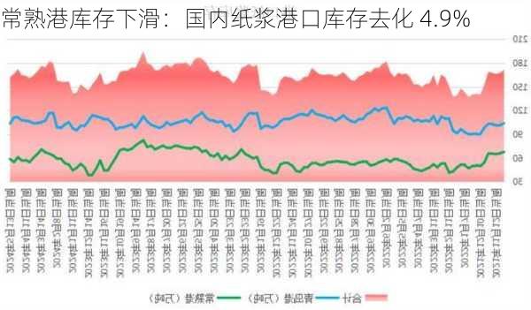 常熟港库存下滑：国内纸浆港口库存去化 4.9%