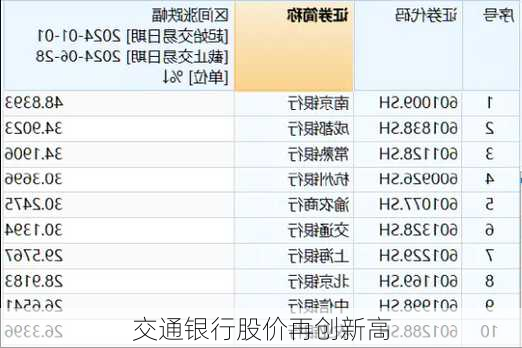 交通银行股价再创新高