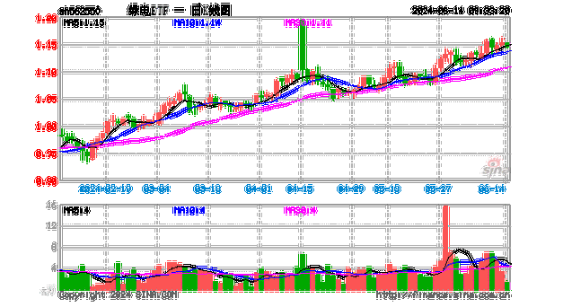 电力行业兼具成长性与防御性，绿电ETF(562550)逆市上涨，一键布局电力板块