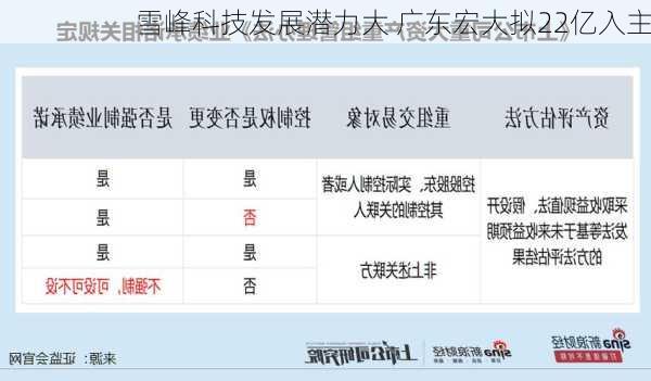 雪峰科技发展潜力大 广东宏大拟22亿入主