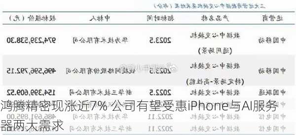 鸿腾精密现涨近7% 公司有望受惠iPhone与AI服务器两大需求