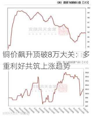 铜价飙升顶破8万大关：多重利好共筑上涨趋势