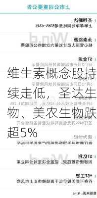 维生素概念股持续走低，圣达生物、美农生物跌超5%