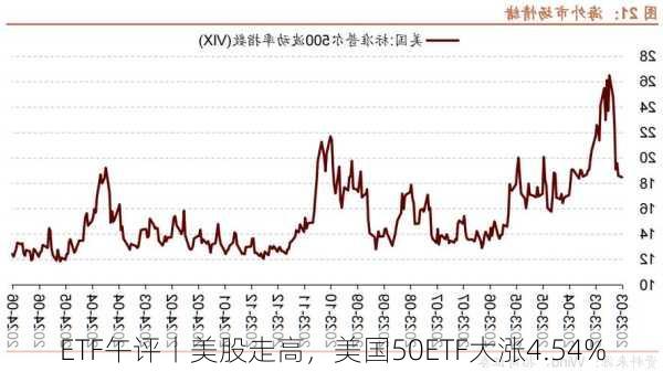 ETF午评丨美股走高，美国50ETF大涨4.54%