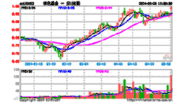 降息预期提振国际金价 紫金矿业涨近5%领先黄金股