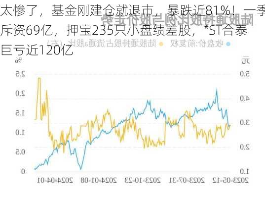 太惨了，基金刚建仓就退市，暴跌近81%！一季末斥资69亿，押宝235只小盘绩差股，*ST合泰巨亏近120亿