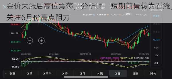 金价大涨后高位震荡，分析师：短期前景转为看涨，关注6月份高点阻力