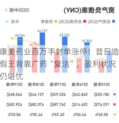 康美药业百万手封单涨停！昔日造假王背靠广药“复活”，盈利状况仍堪忧