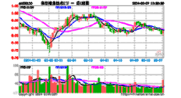 “科8条”热度持续，科创信息技术ETF(588100) 布局AI多重风口