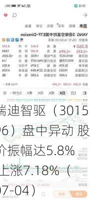 瑞迪智驱（301596）盘中异动 股价振幅达5.8%  上涨7.18%（07-04）