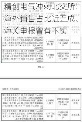 精创电气冲刺北交所：海外销售占比近五成、海关申报曾有不实