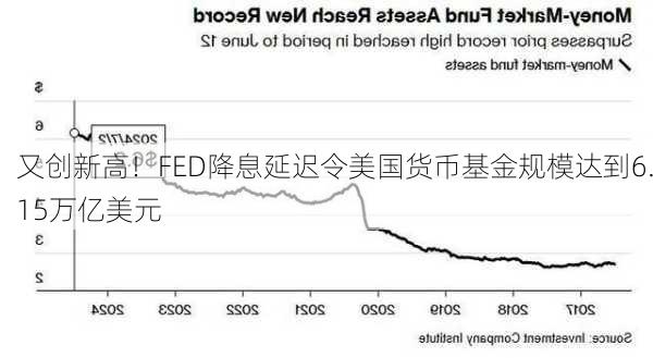 又创新高！FED降息延迟令美国货币基金规模达到6.15万亿美元