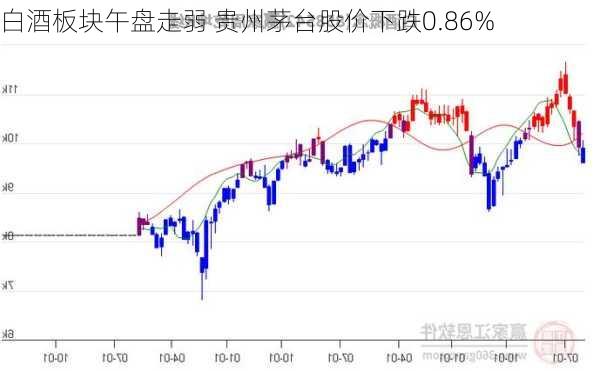 白酒板块午盘走弱 贵州茅台股价下跌0.86%