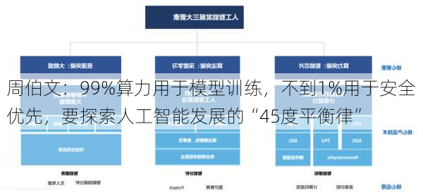 周伯文：99%算力用于模型训练，不到1%用于安全优先，要探索人工智能发展的“45度平衡律”