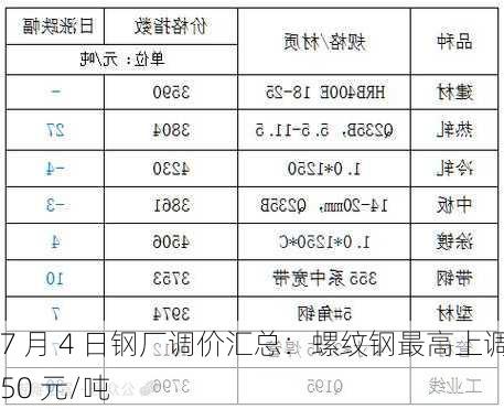 7 月 4 日钢厂调价汇总：螺纹钢最高上调 50 元/吨