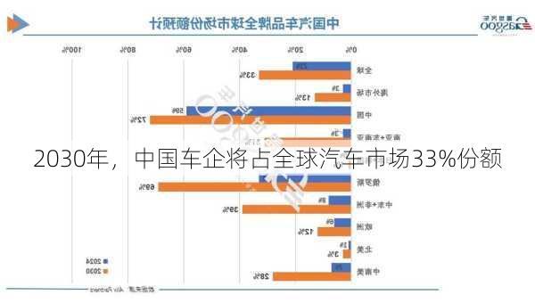 2030年，中国车企将占全球汽车市场33%份额