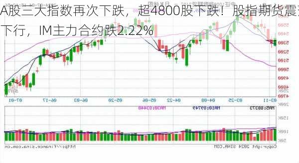 A股三大指数再次下跌，超4800股下跌！股指期货震荡下行，IM主力合约跌2.22%